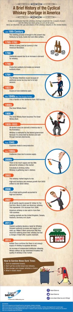Кратка история на цикличния недостиг на уиски в Америка
